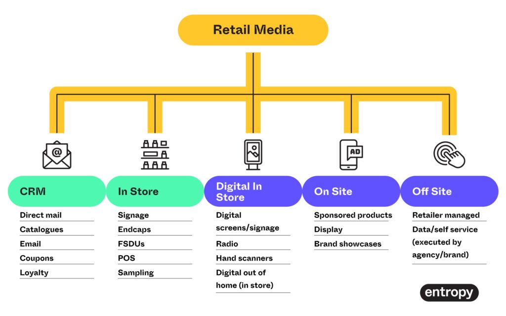 Retail Media Landscape.  Source: Entropy/IAB Europe